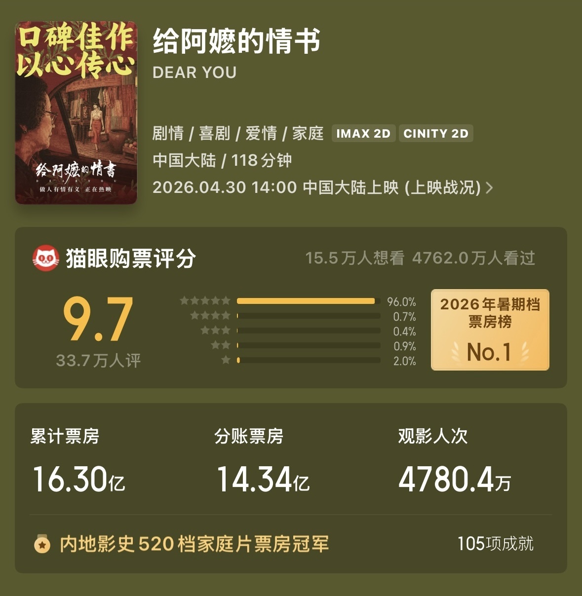 凤凰院线观察:上周末票房近1.5亿,动画市场升温,暑期档新片整装待发 第2张 凤凰院线观察:上周末票房近1.5亿,动画市场升温,暑期档新片整装待发 第2张