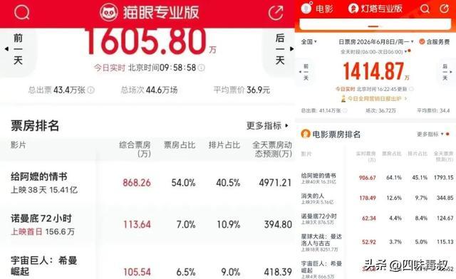 电影推广全面转战短视频，还有谁在提醒观众何为精品？