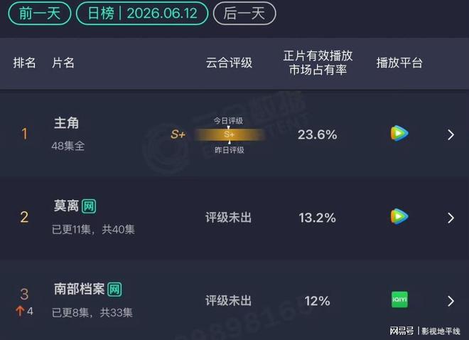 莫离热度下滑,南部档案逆袭,白鹿口碑不及张新成丁禹兮 第2张 莫离热度下滑,南部档案逆袭,白鹿口碑不及张新成丁禹兮 第2张