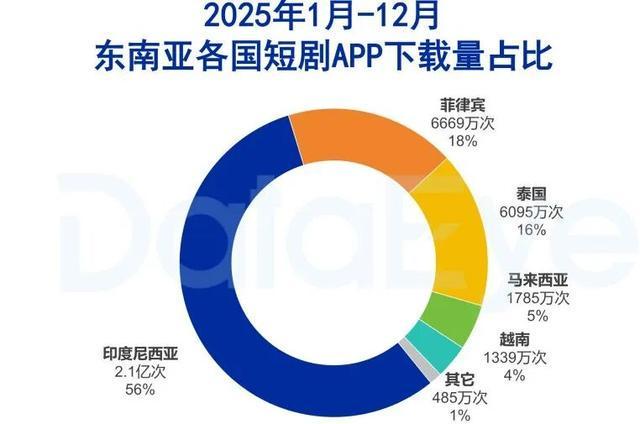 三分钟短剧席卷印尼：中国制造如何重塑当地娱乐生态